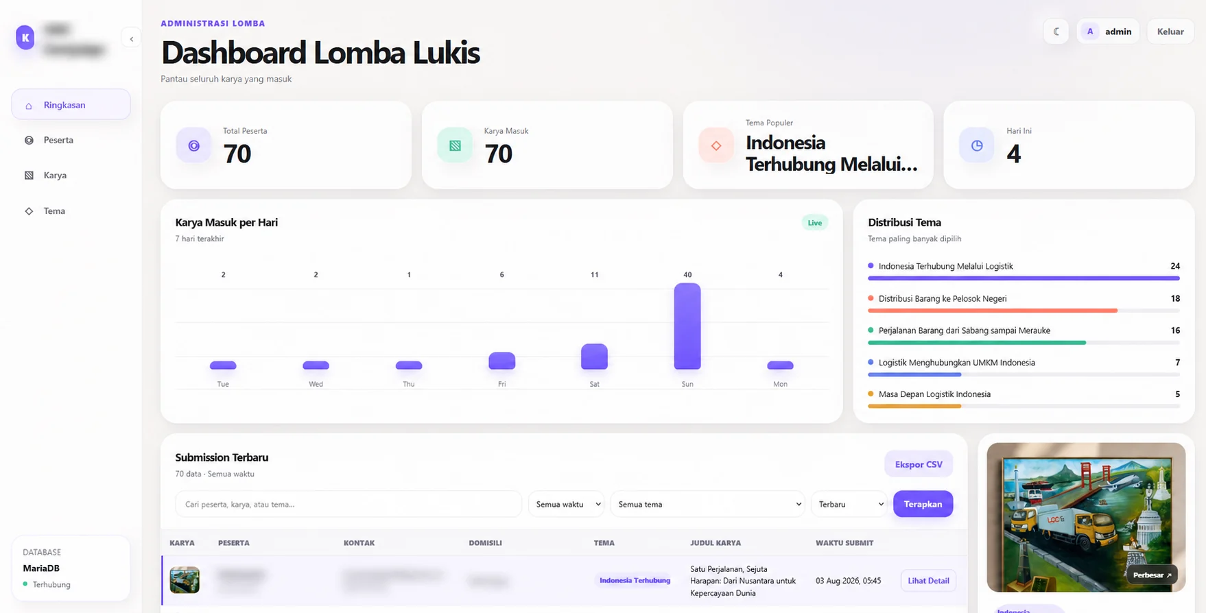 Campaign dashboard with submission and theme distribution summaries