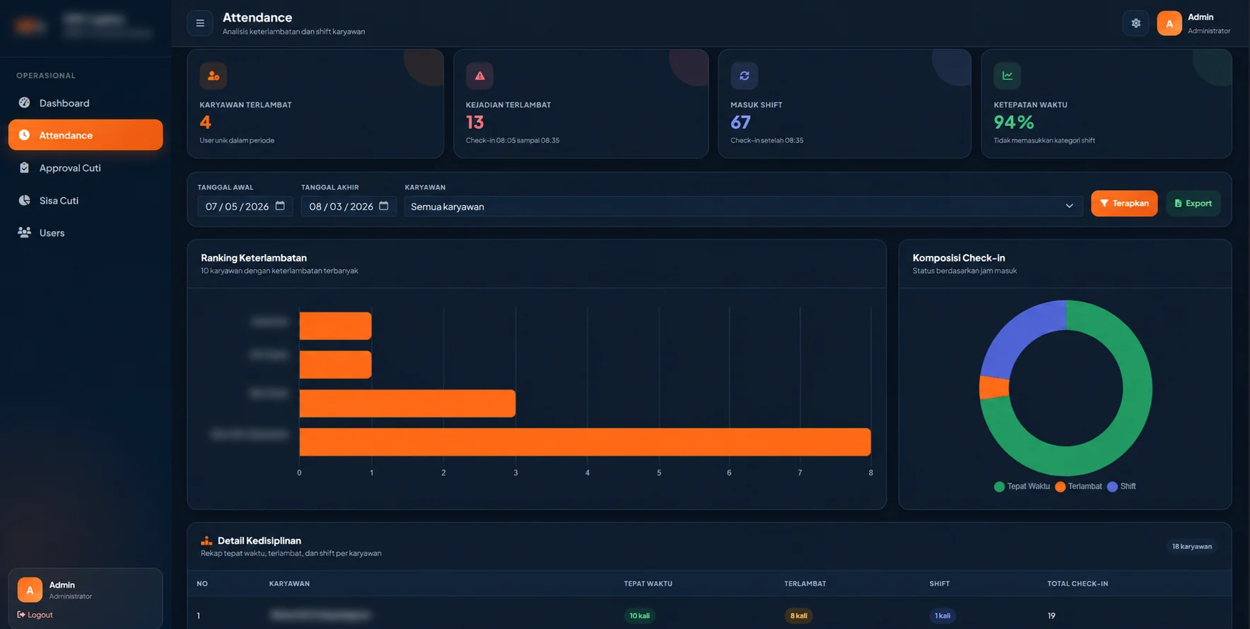 Lateness, shift, and check-in composition analytics
